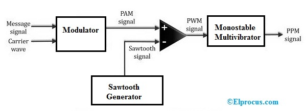 Block Diagram of Pulse Position Modulation