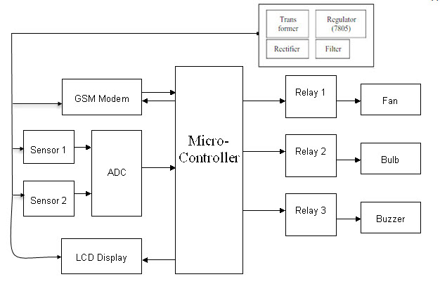 Block Diagram of Receiver