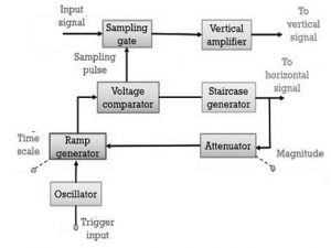 Block Diagram of Sampling Oscilloscope