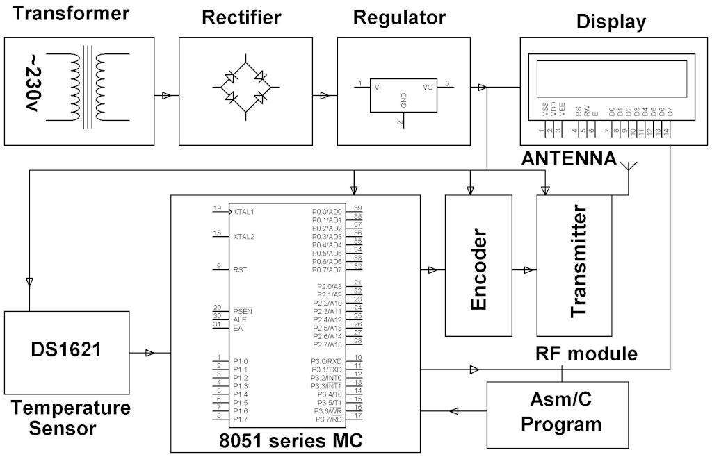 Block Diagram of Secret Code Enabled Secure Communication using RF Technology