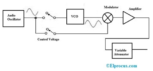 Block Diagram of Signal Generator