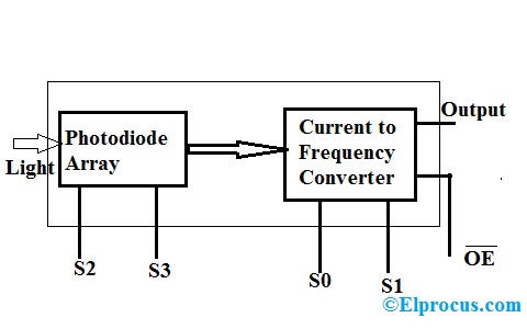 Block-Diagram-of-TCS3200