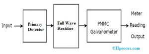 Block Diagram of Wave Analyzer