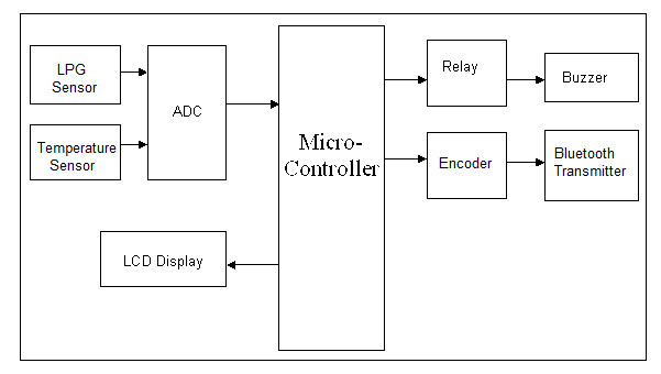 Block Diagram of Android Based Industrial Fault Monitoring System