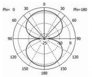 Bow Tie Antenna Radiation Pattern