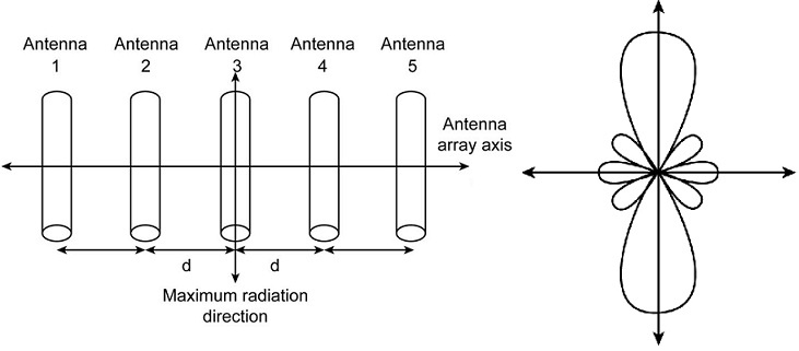 Broadside Antenna Array