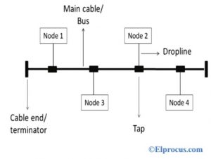 Bus Network Topology