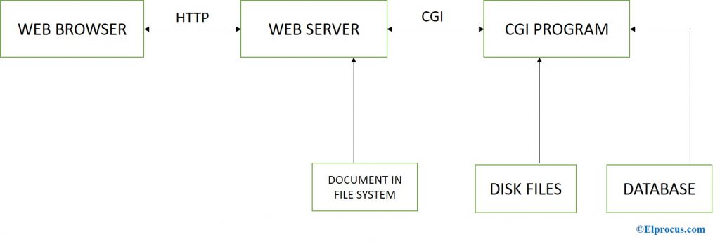 Common-gateway-interface-working