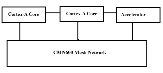 CMN600 Interconnect with Core Clusters