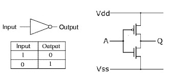 CMOS Inverter Symbol & Truth Table