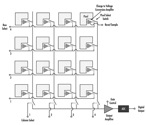 CMOS Sensor Design