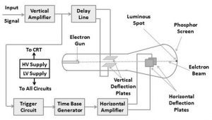 CRO Block Diagram