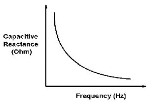 Capacitive Reactance vs Frequency