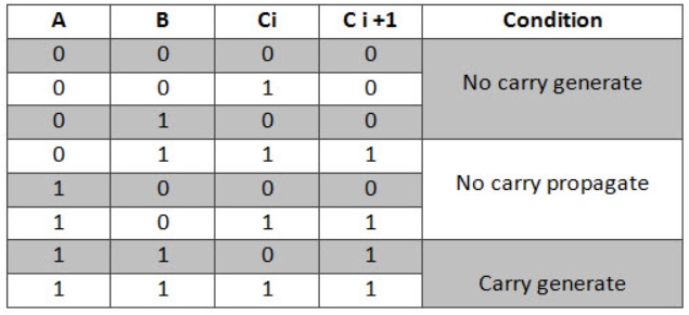 Carry-Look-ahead-Adder-Truth-Table