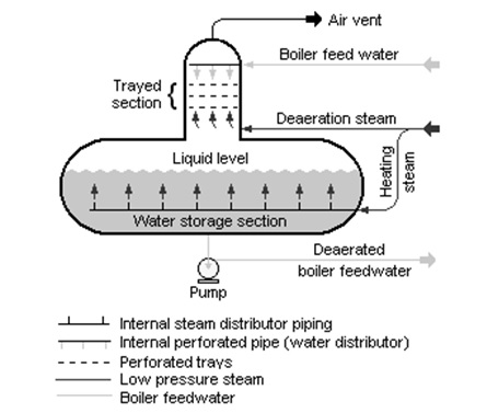 Cascade Type Deaerator