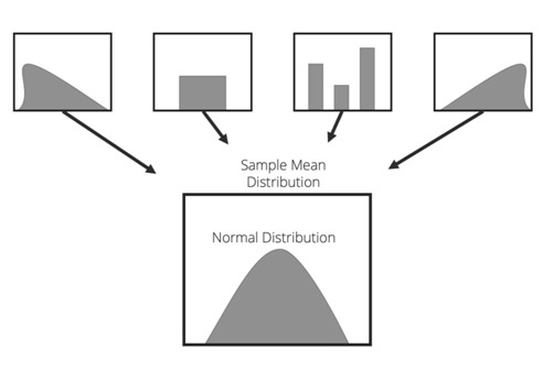 Central Limit Theorem