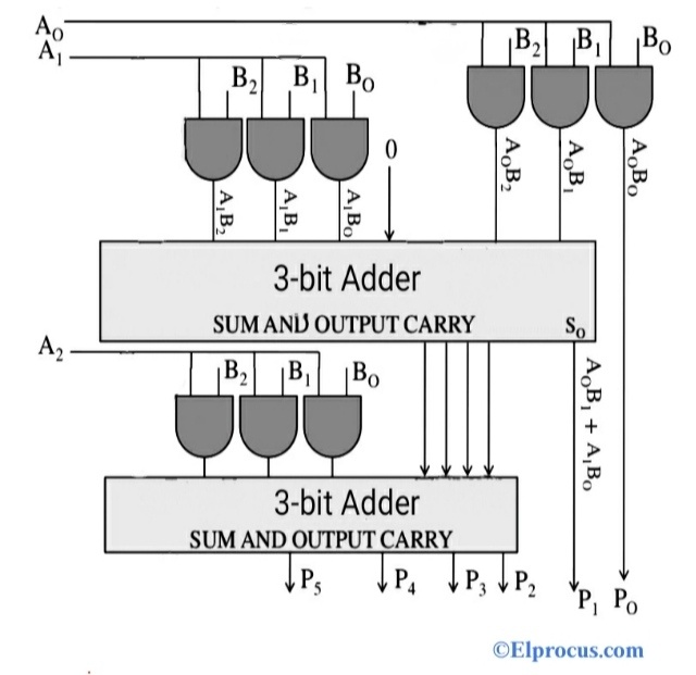 Circuit Diagram of 3x3 Binary Multiplier