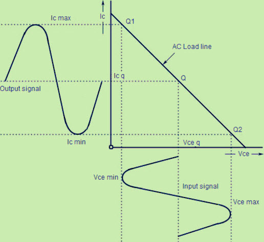 Class A Power Amplifier Output Characteristics- AC Load line