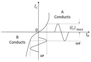 Class B Amplifier Waveform