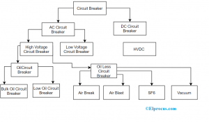 Types of Circuit Breakers