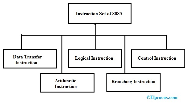 Classification of Instruction Set of 8085 Microprocessor
