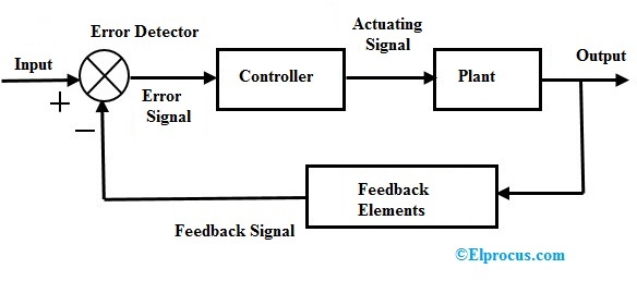 Closed Loop Control System Block Diagram