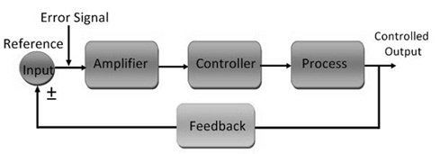 Closed Loop Control System