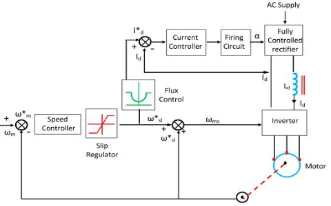 Closed Loop Slip Controlled CSI Drive with Regenerative Braking