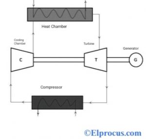 Closed Cycle Gas Turbine