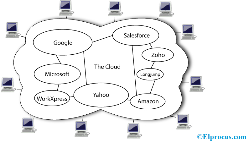 Process of Cloud Computing