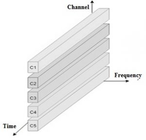 Code Division Multiplexing