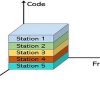 Code Division Multiplexing : Working, Types & Its Applications