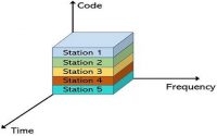 Code Division Multiplexing or CDM