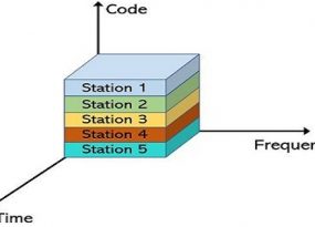 Code Division Multiplexing or CDM