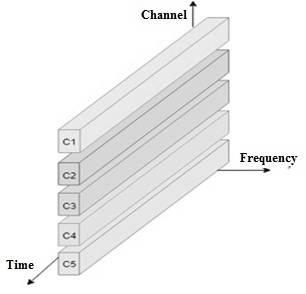 Code Division Multiplexing : Working, Advantages & Its Applications