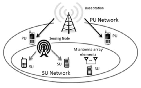 Cognitive Radio Networks Seminar Topics