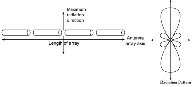 Collinear Antenna Array