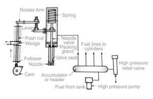 Common Rail Direct Injection : Design, Working, Types & Its Uses
