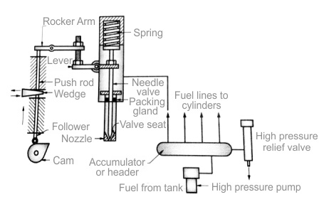 Common Rail Direct Injection Design