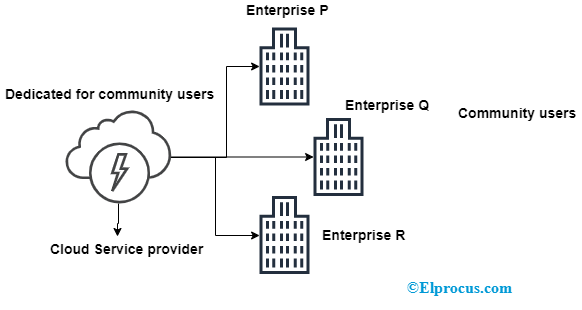 Community Cloud