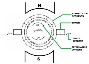 Commutator in DC Generator