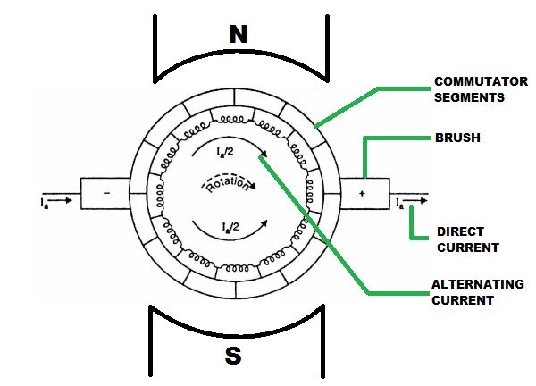 Commutator in DC Machines