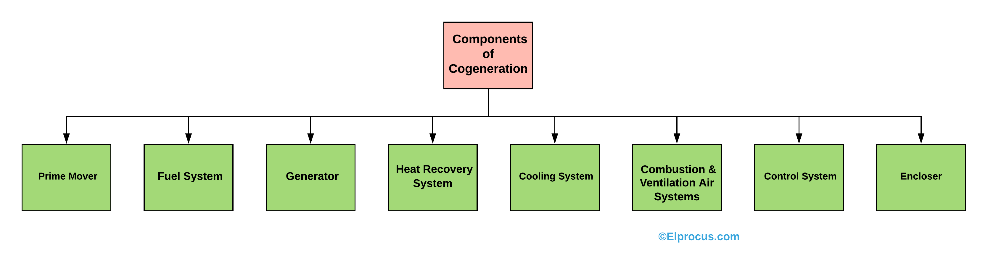 Components of Cogeneration