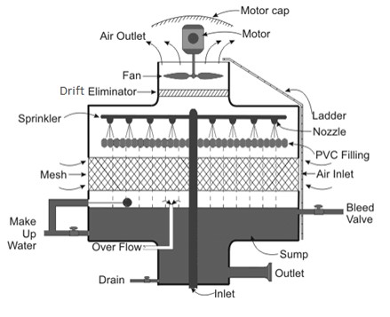 Construction-of-Cooling-Towers