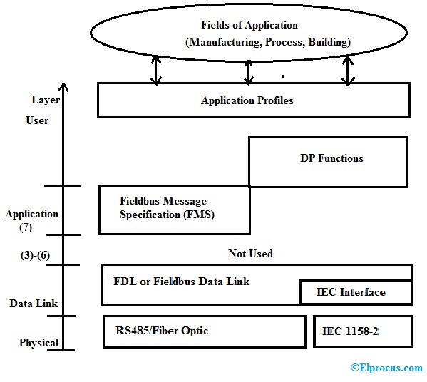 Connection Diagram of Profibus