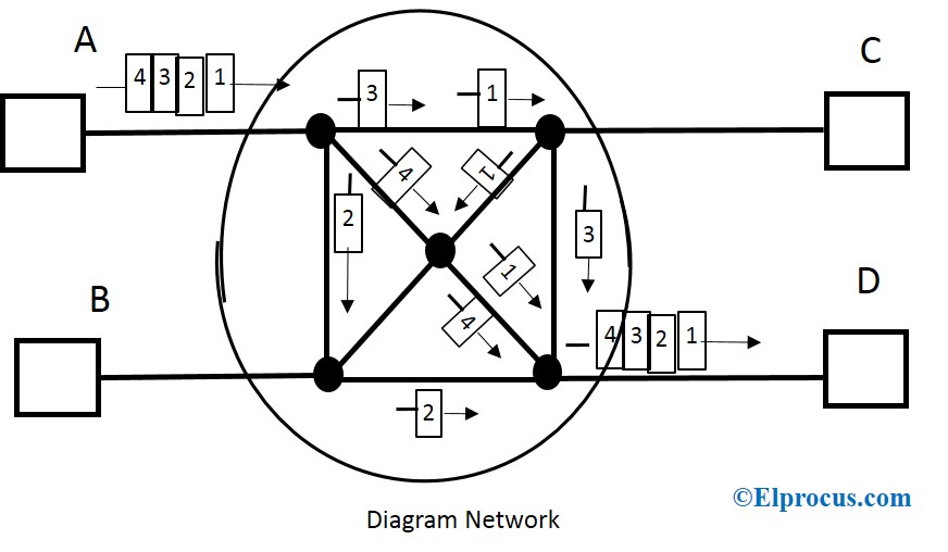 Connectionless-Packet-Switching