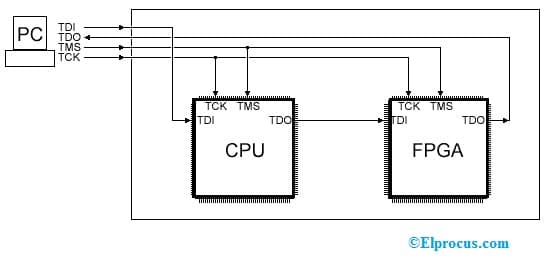 Connections of TDI & TDO