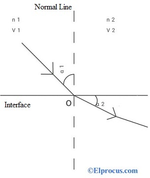 Constant Light Ray of Snell's Law