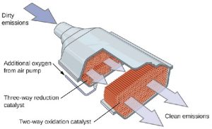 Construction of Catalytic Converter