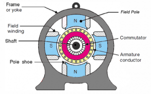 Construction of DC Machine